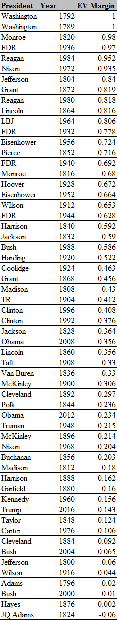 Washington Presidency Chart