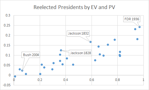 Presidency Chart Woodrow Wilson